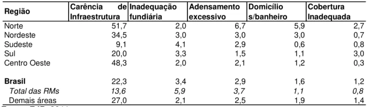 Tabela  7  -  %  de  inadequação  dos  domicílios  em  relação  ao  total  de  domicílios  particulares permanentes urbanos – Brasil - 2008 