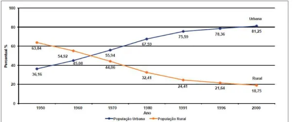 Figura 2 – População Urbana e Rural – 1950 a 2000 