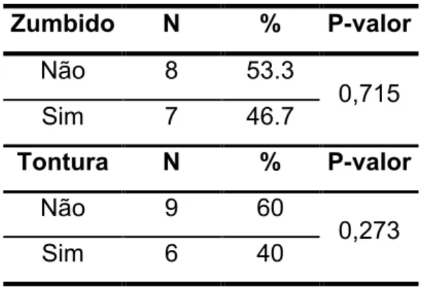 Tabela 3 - Distribuição do Zumbido e Tontura  Zumbido  N  %  P-valor  Não  8  53.3  0,715  Sim  7  46.7  Tontura  N  %  P-valor  Não  9  60  0,273  Sim  6  40 