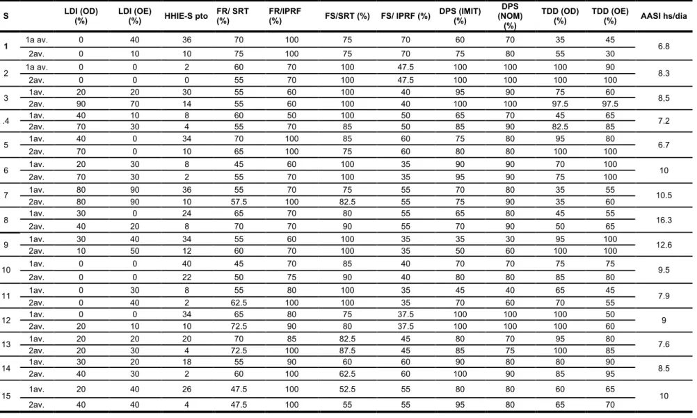 Tabela 4 – Descritiva - Comparação entre os resultados obtidos pelos testes realizados e o tempo de uso do AASI  S     LDI (OD)  (%)  LDI (OE) (%)  HHIE-S pto  FR/ SRT (%)  FR/IPRF (%)  FS/SRT (%)  FS/ IPRF (%)  DPS (IMIT) (%)  DPS  (NOM)    (%)  TDD (OD) 