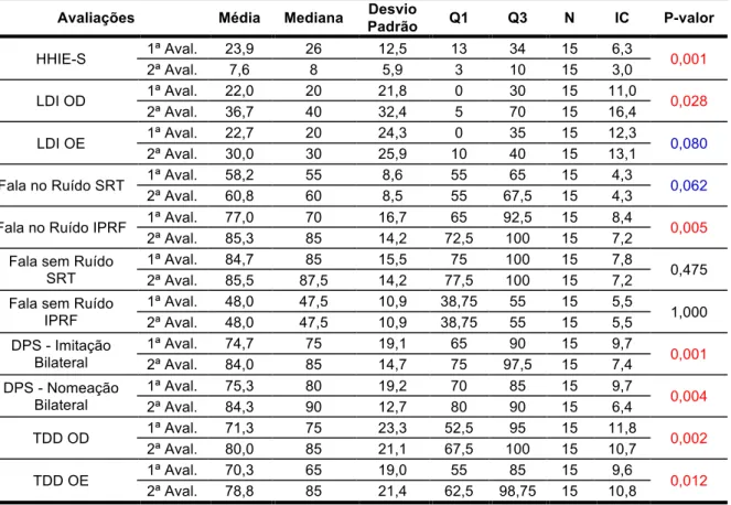 Tabela  5  -  Analise  comparativa  dos  valores  de  média,  desvio  padrão,  intervalo  de  confiança,  P-valor  e  desempenho  dos  idosos  (n=15)  nos  diferentes  testes  que  realizaram na primeira semana de uso do aparelho auditivo e três meses depo