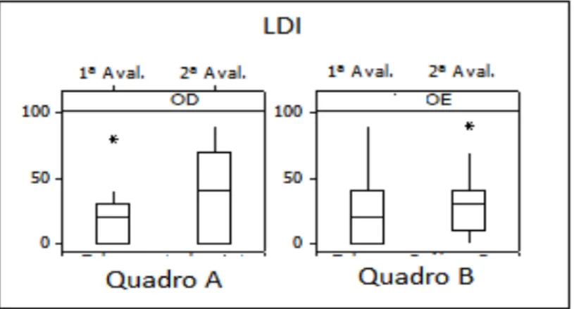 Gráfico  1  -     Box-plots  -  Comparação  da  porcentagem  de  acertos  na  primeira  e  na  segunda  avaliação do teste LDI (Limiar de detecção de intensidade)