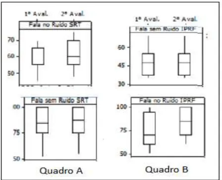 Gráfico 3 - Box-plots - Comparação da porcentagem de acertos na primeira e na segunda  avaliação dos testes Fala no ruído SRT e Fala com ruído IPRF (Quadro A) e Fala sem ruído  IPRF e SRT ( Quadro B) 