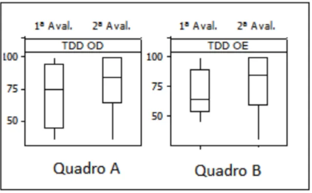 Gráfico 5 - Box-plots - Comparação da porcentagem de acertos na primeira e na  segunda  avaliação  do  teste  TDD