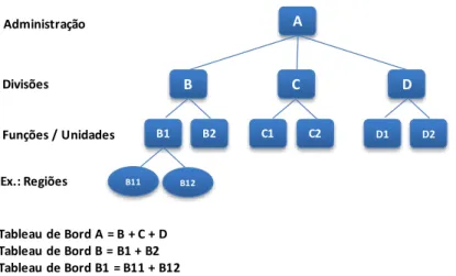 Figura 6: Os Tableau de Bord em cascata. Fonte: Adaptado de Epstein &amp; Manzoni (1998) Ex.: RegiõesFunções / UnidadesABCDB1B2C1C2D1 D2B11B12AdministraçãoDivisõesTableau de Bord A = B + C + DTableau de Bord B = B1 + B2Tableau de Bord B1 = B11 + B12