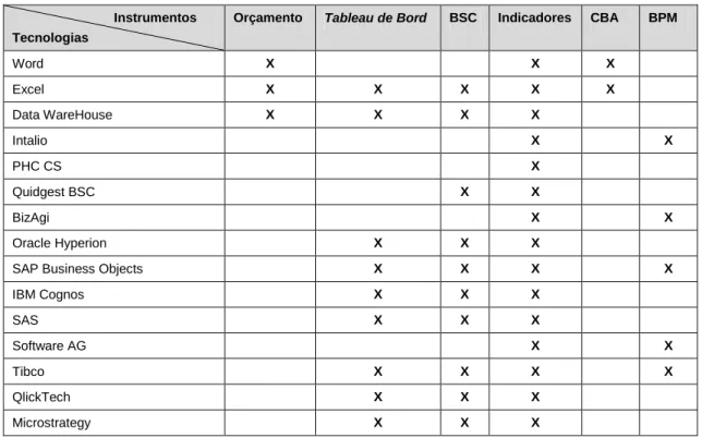 Tabela 1: Exemplos de tecnologias da informação associadas aos instrumentos de controlo de gestão                              Instrumentos 