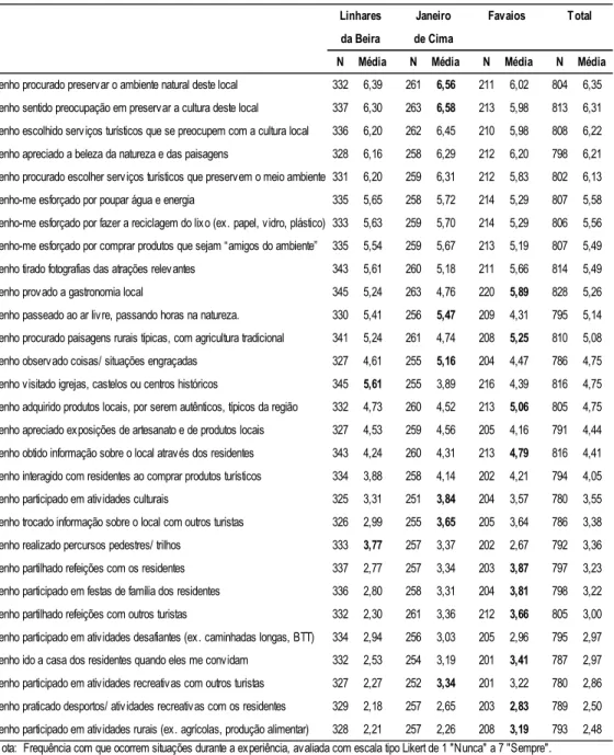 Tabela 7.4 - Comportamentos no destino 