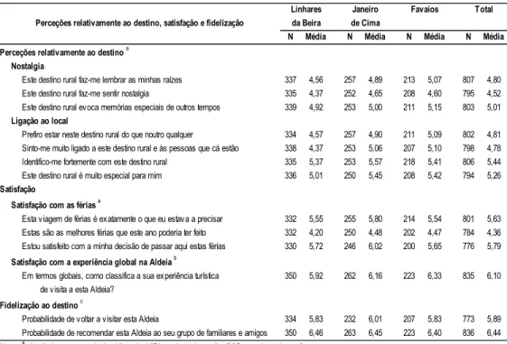 Tabela 7.6 – Perceções do destino, satisfação e fidelização 