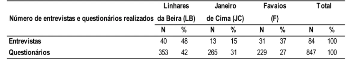 Tabela 7.1 – Número de entrevistas e questionários realizados aos visitantes 