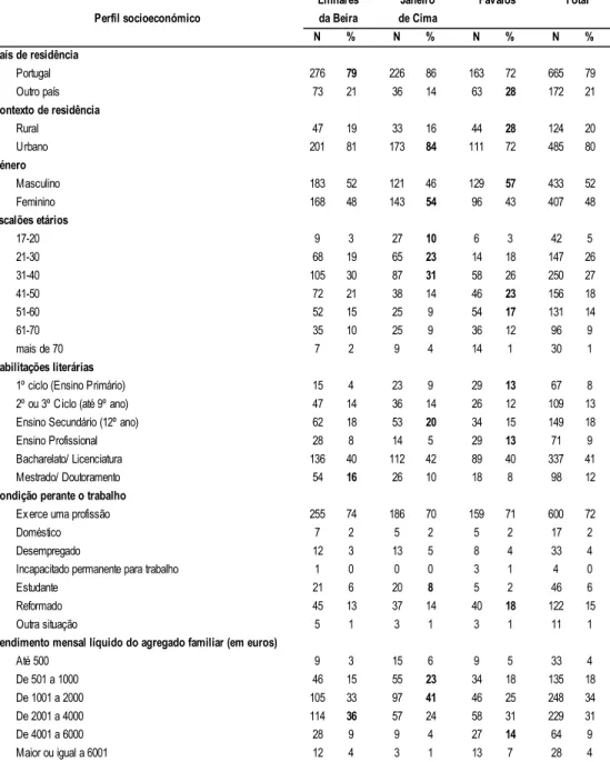 Tabela 7.2 – Perfil socioeconómico dos visitantes que responderam ao inquérito por questionário  N % N % N % N % País de residência Portugal 276 79 226 86 163 72 665 79 Outro país 73 21 36 14 63 28 172 21 Contexto de residência Rural 47 19 33 16 44 28 124 