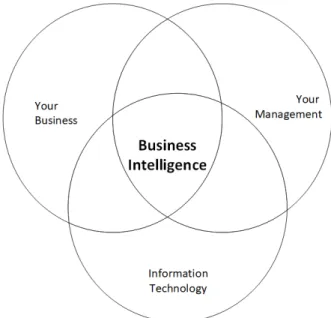 Figure 2.5: Business Intelligence concept (adapted from [4]).