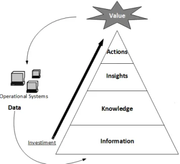 Figure 2.6: Business Intelligence as data refinery (adapted from [22]).