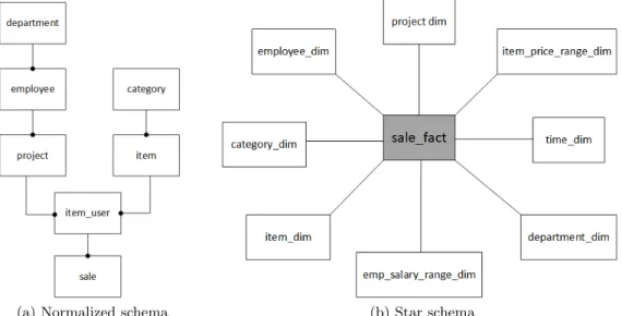 Figure 2.10: Conceptual data models (adapted from [37]).