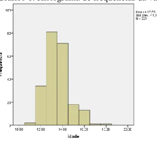 Gráfico 1. Histograma de frequências da variável “idade dos participantes” 
