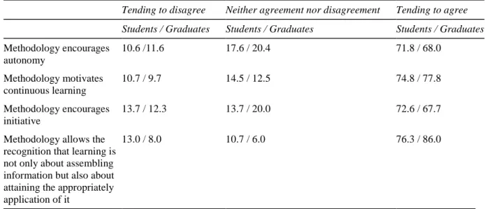 Table 1 – Descriptors of students’ and graduates’ motivations and performances (rates) 