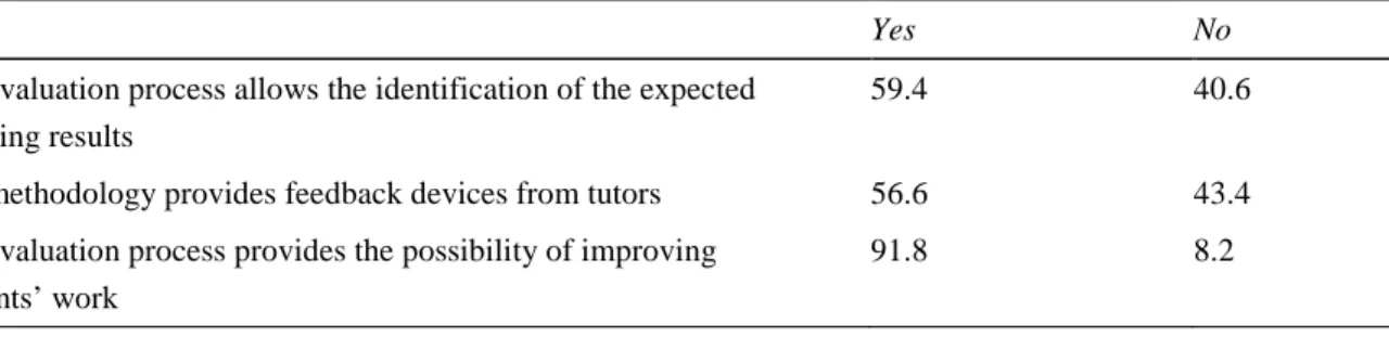 Table 2 – Descriptors of students’ assessment (rates) 