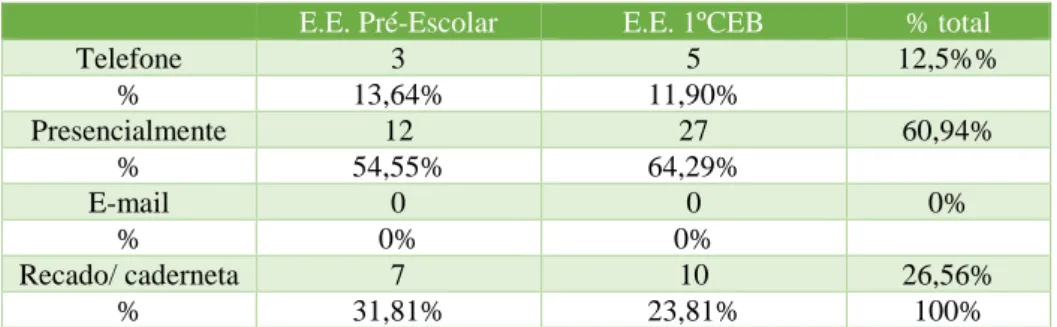 Tabela 11 Métodos de comunicação escola-família (dados conjuntos)