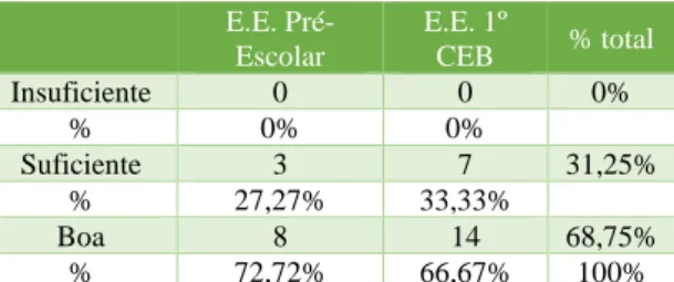Tabela 14 Satisfação da Participação dos Encarregados de Educação na vida escolar dos filhos (dados conjuntos) 
