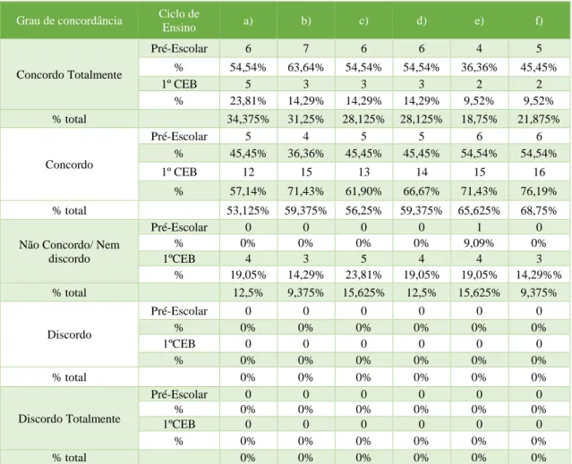 Tabela 15 Tabela de Concordância - Estratégias de Envolvimento Parental (dados em conjunto)