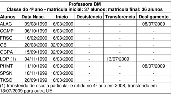 Tabela 4  – UME “Profª Bianca” –  Síntese dos dados da Sala de Recuperação/2009  Professora BM 