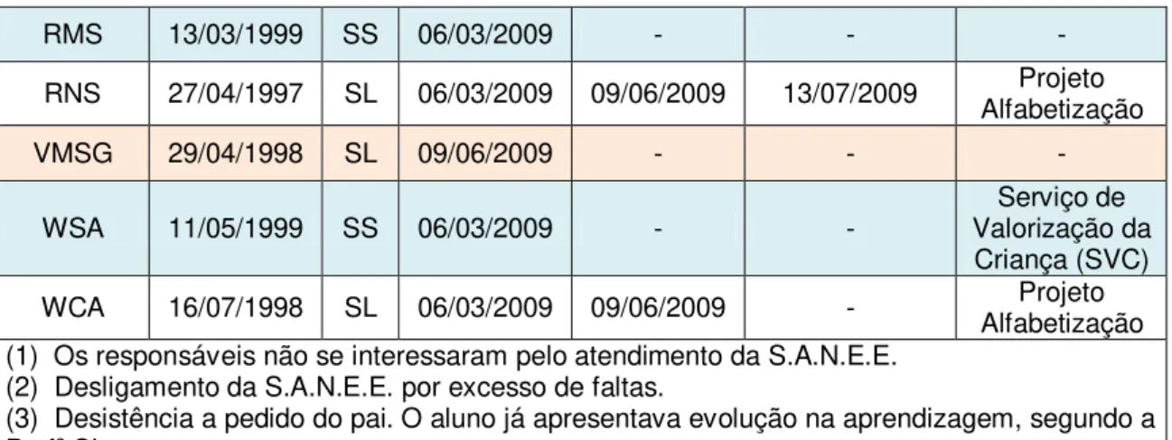 Gráfico 6  – UME “Profª Santana” –  Síntese dos dados da Sala de Recuperação/2009        