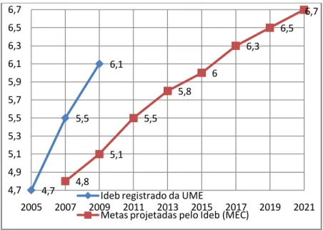 Gráfico 5- UME &#34;Profª Bianca&#34;: Índice de Desenvolvimento da Educação Básica - Ideb  2005/2007/2009 