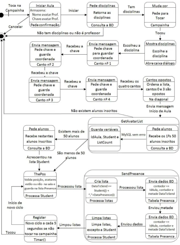 Figura 15 – Diagrama de Estados do script SensorAssiduidade 