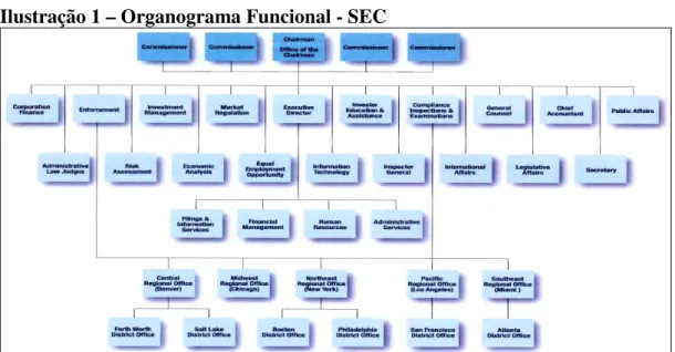 Ilustração 1 – Organograma Funcional - SEC 