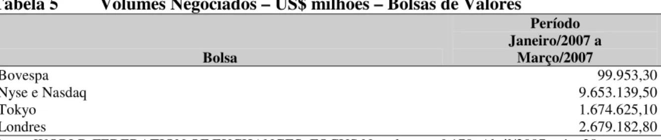 Tabela 4  Quantidade de Empresas Listadas  nas Bolsas de Valores 