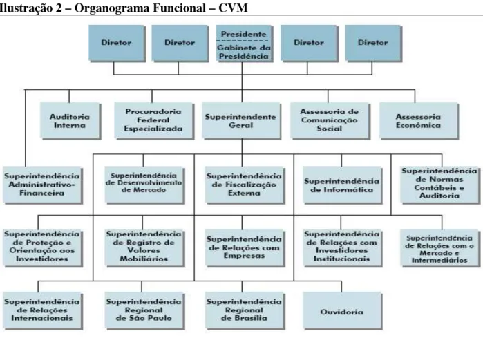 Ilustração 2 – Organograma Funcional – CVM 
