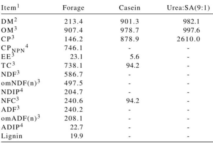 Table 1 - Chemical composition of forage and supplements