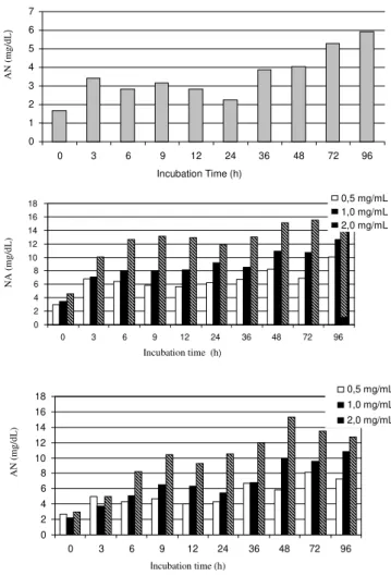 Figure 2 - Ammonia  nitrogen (AN) concentration in the medium in function of the incubation time [(a):