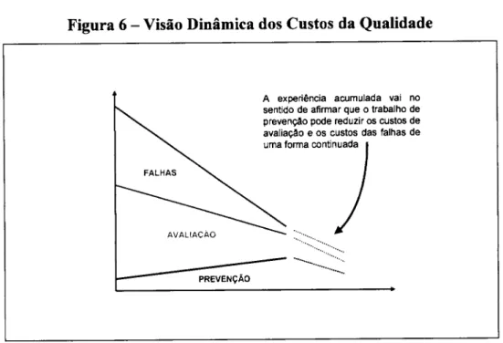Figura  6  -  Visão  Dinâmica  dos  Custos da  Qualidade