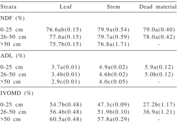Table 7 - Contents of neutral detergent fiber (NDF) and acid detergent lignin (ADL), and “in vitro” organic matter digestibility (IVOMD) of the morphological components in the pre-grazing herbage mass of Tanzania guineagrass subjected to rotational stockin