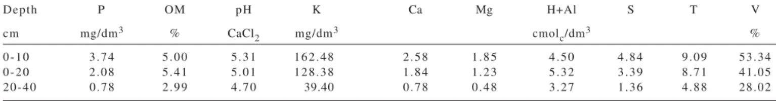 Figure 2 - Water deficit and surplus in the soil during the experimental period.