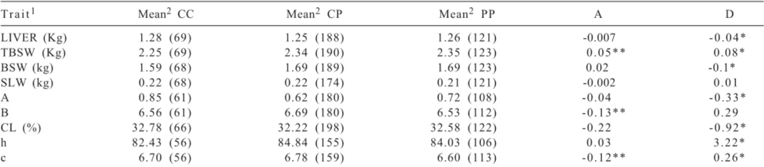 Table 4 - Means, and additive (A) and dominance (D) effects obtained for the IGF-I genotypes