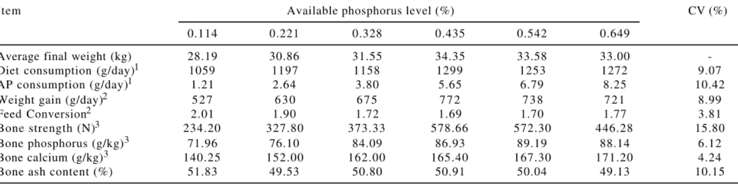 Table 2 - Performance and bone parameters of pigs from 15 to 30 kg fed with diets with different available phosphorus levels