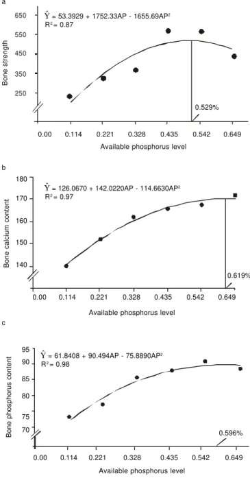 Figure 3 - Bone strength (a), bone calcium content (b) and bone phosphorus content (c) of pigs from 15 to 30 kg fed diets with different available phosphorus levels.