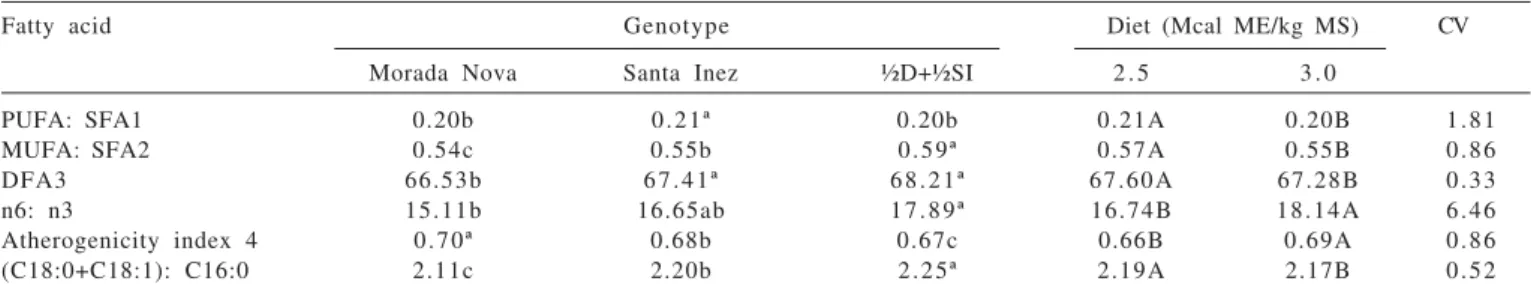 Table 4 - Averages of relations between saturated, monounsaturated and polyunsaturated fatty acids in the meat from Morada nova, Santa Inez and ½Dorper + ½Santa Inez (½D+½SI) genotypes submitted to diets with different energy concentrations