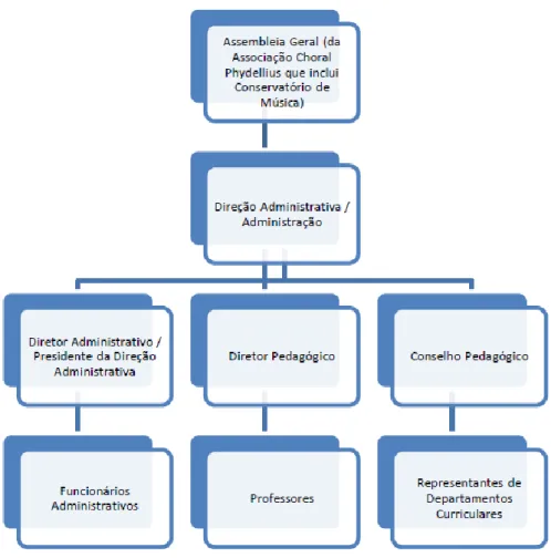 Figura 3 - Organigrama de recursos humanos do Conservatório de Música Choral  Phydellius