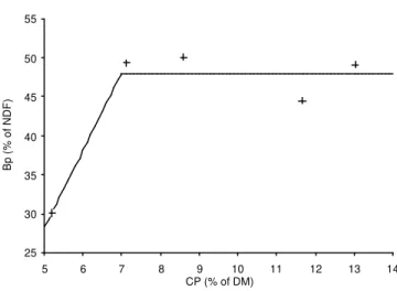 Table 2). From this point, the values became unchangeable, with plateau estimate of 47.87% of NDF