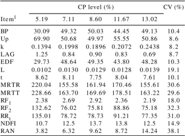Table 2 - Estimates of transit and degradation dynamics parameters, NDF intake, and RAN concentration according to the CP levels in the diet
