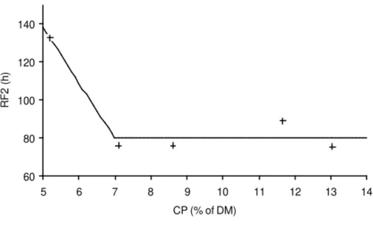 Figure 3 - Relationship between crude protein (CP) levels in the diet and the time-dependent rate parameter related t o the rumen flow of fibrous particles (L) ( Yˆ = 0.0026+0.00146X;  ∀ X  ≤  7.2471;  Yˆ = 0.0132; ∀  X > 7.24; R² = 0.8965).0.0090.0100.