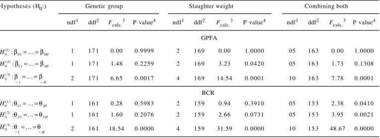 Table 8 - Test to verify the equality parameters and identity models for fitted regression equations in the sensitivity analysis of gross profit of feed per arroba (GPFA) and benefit:cost ratio (BCR) applied to genetic group, slaughter weight and combinati