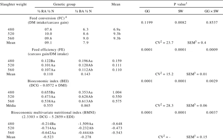 Table 3 - Feed conversion, feed efficiency, bioeconomic index and bioeconomic multivariate nutritional index of F1 Red Angus (RA) or Blonde D’Aquitaine (BA) × Nellore (N) bulls slaughtered at three body weights