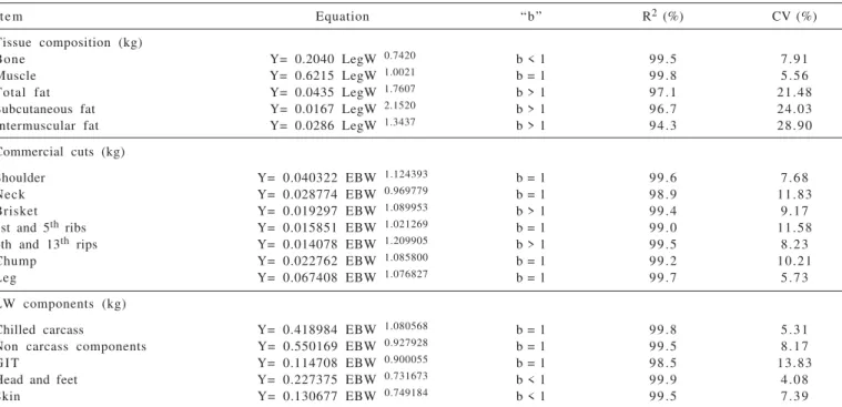 Table 1 - Allometric equations for relative growth estimation of leg tissues, commercial cuts and live weight (LW) components, in relation to leg weight (LegW) and to empty body weight (EBW), respectively