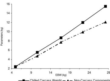 Figure 3 - Relative growth of chilled carcass (C. Carcass) and non-carcass component (Non-carcass) weights in function of empty body weight (EBW) in goats weighting  from 5 to 35 kg of live weight.