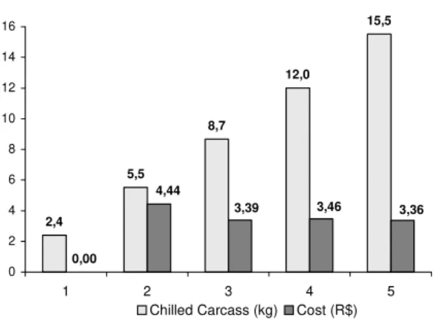 Figure 6 shows the feed cost in function of CCW.