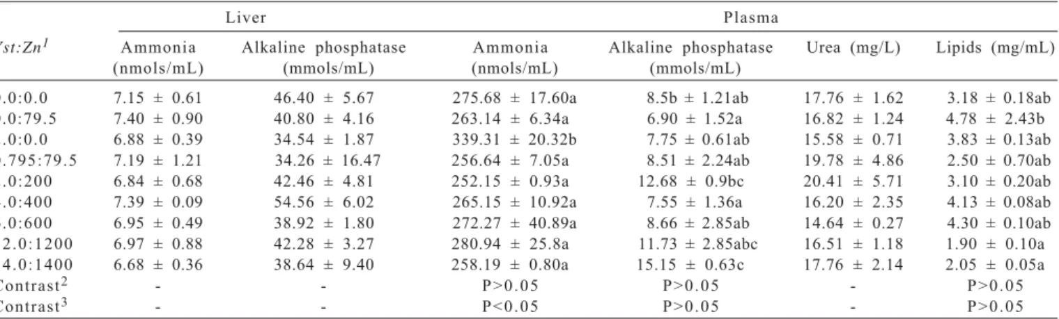 Table 3 - Metabolites in plasma of Nile tilapia fed diets supplemented with autolised yeast (Yst) and zinc (Zn) during 128 days