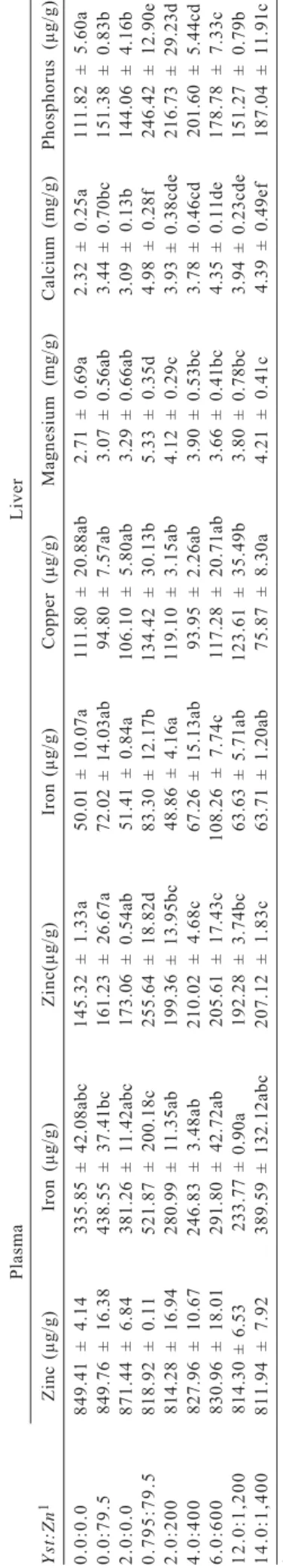 Table 4 - Mineral concentration in the plasma of Nile tilapia fed diets supplemented with autolised yeast (Yst) and zinc (Zn) during 128 days